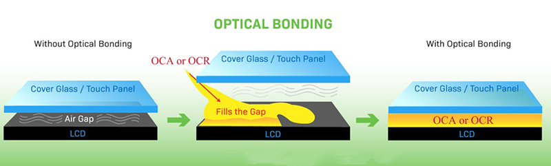 الترابط البصري مقابل ربط الفجوة الجوية لشاشة LCD